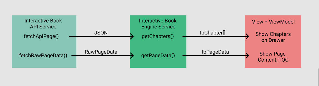 Ib Integeration